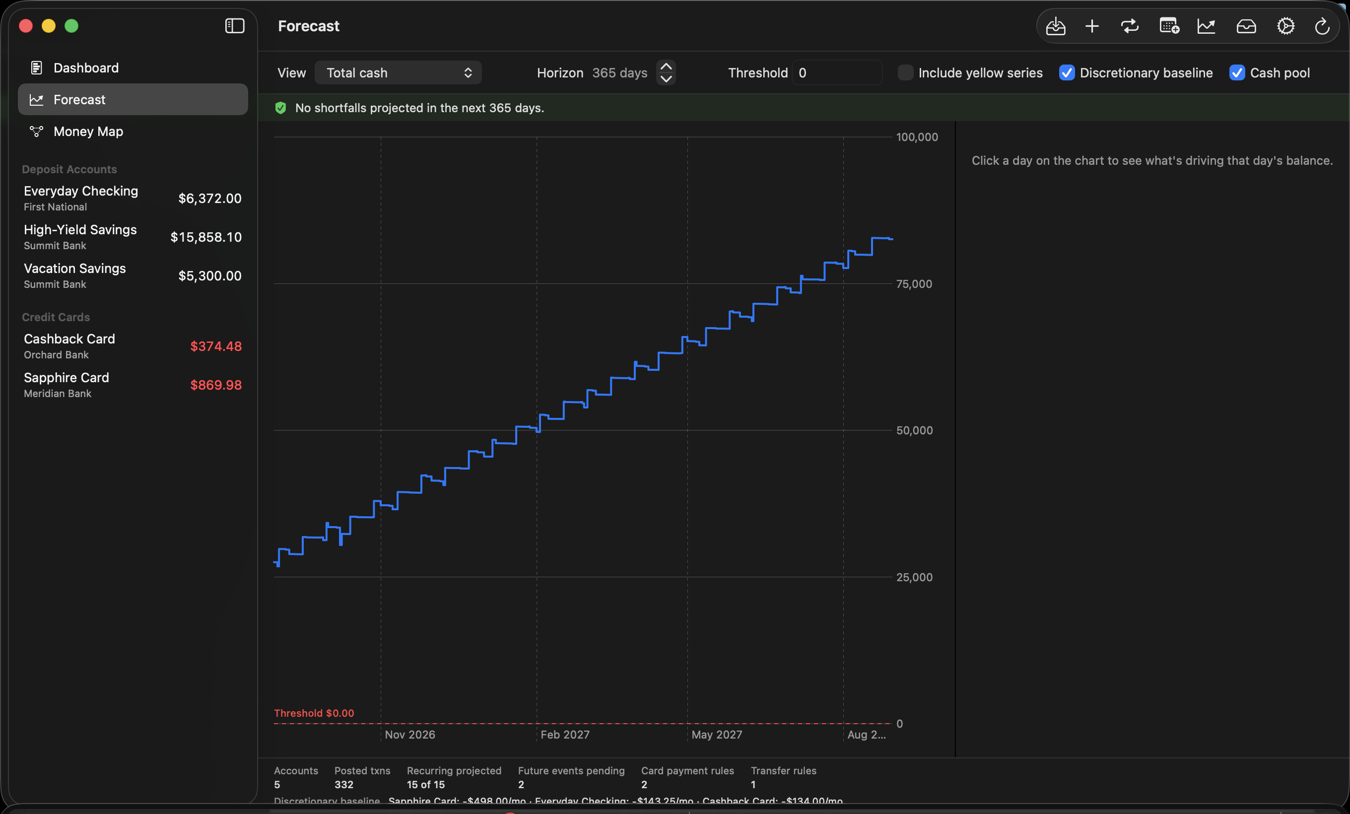 Forecast — total cash